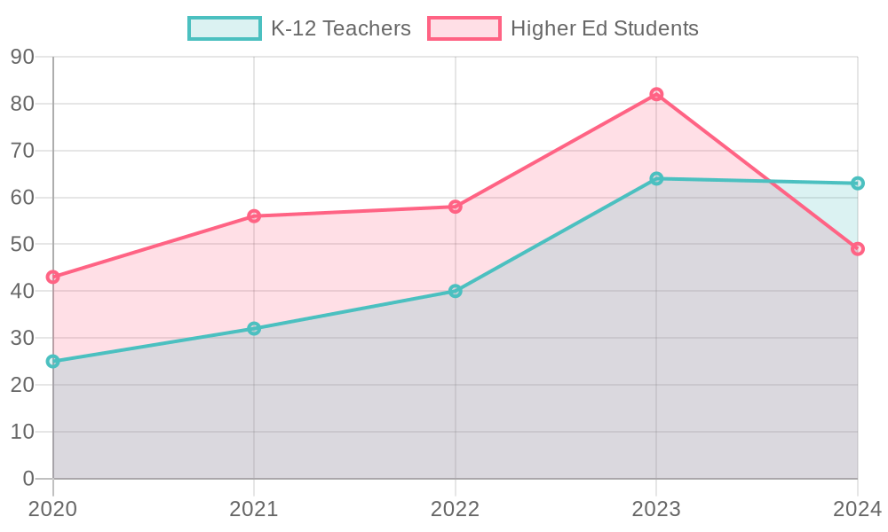 Adoption Rates of AI Tools Among Teachers and Students (2020-2024)