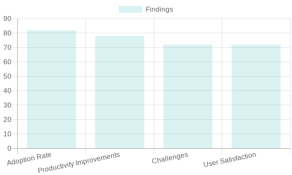 Developers' Experiences with AI Coding Assistants
