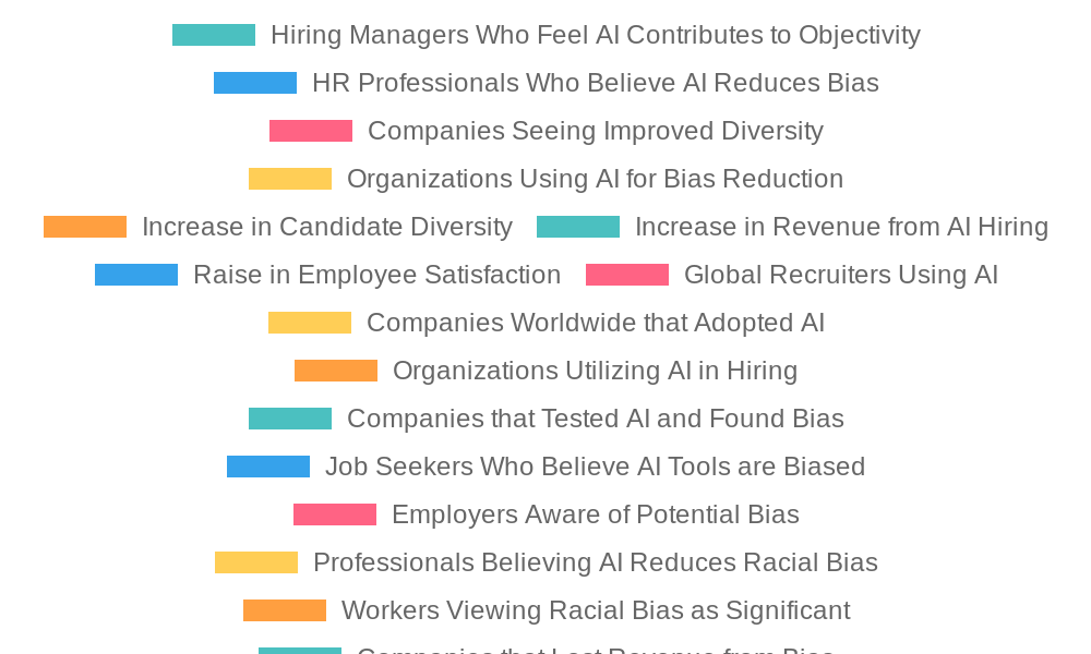 Impact of AI on Diversity