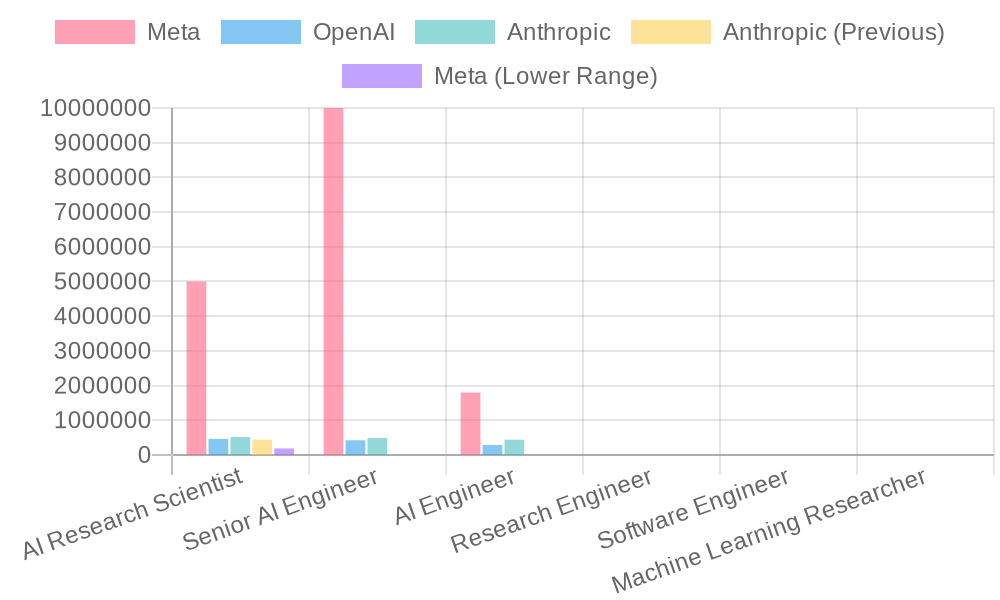 AI Hiring Statistics and Compensation Packages in 2025