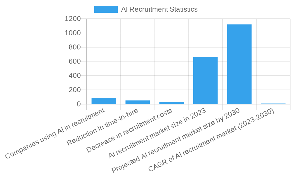 Adoption of AI in Hiring