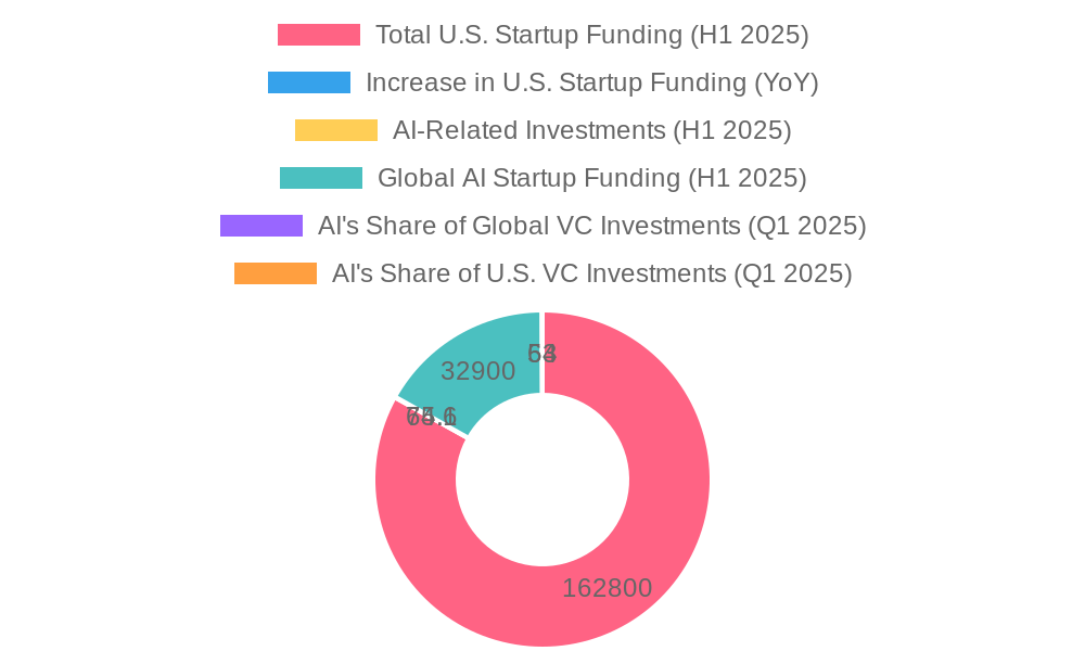 AI Startup Funding Statistics for 2025