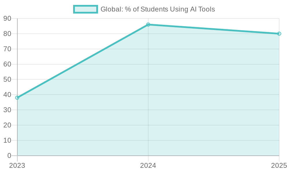 Engagement with AI Tools Among University Students (2023-2025)