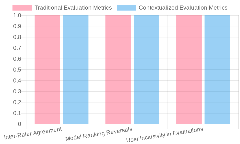 Impact of Evaluation Methods on AI Model Performance Metrics