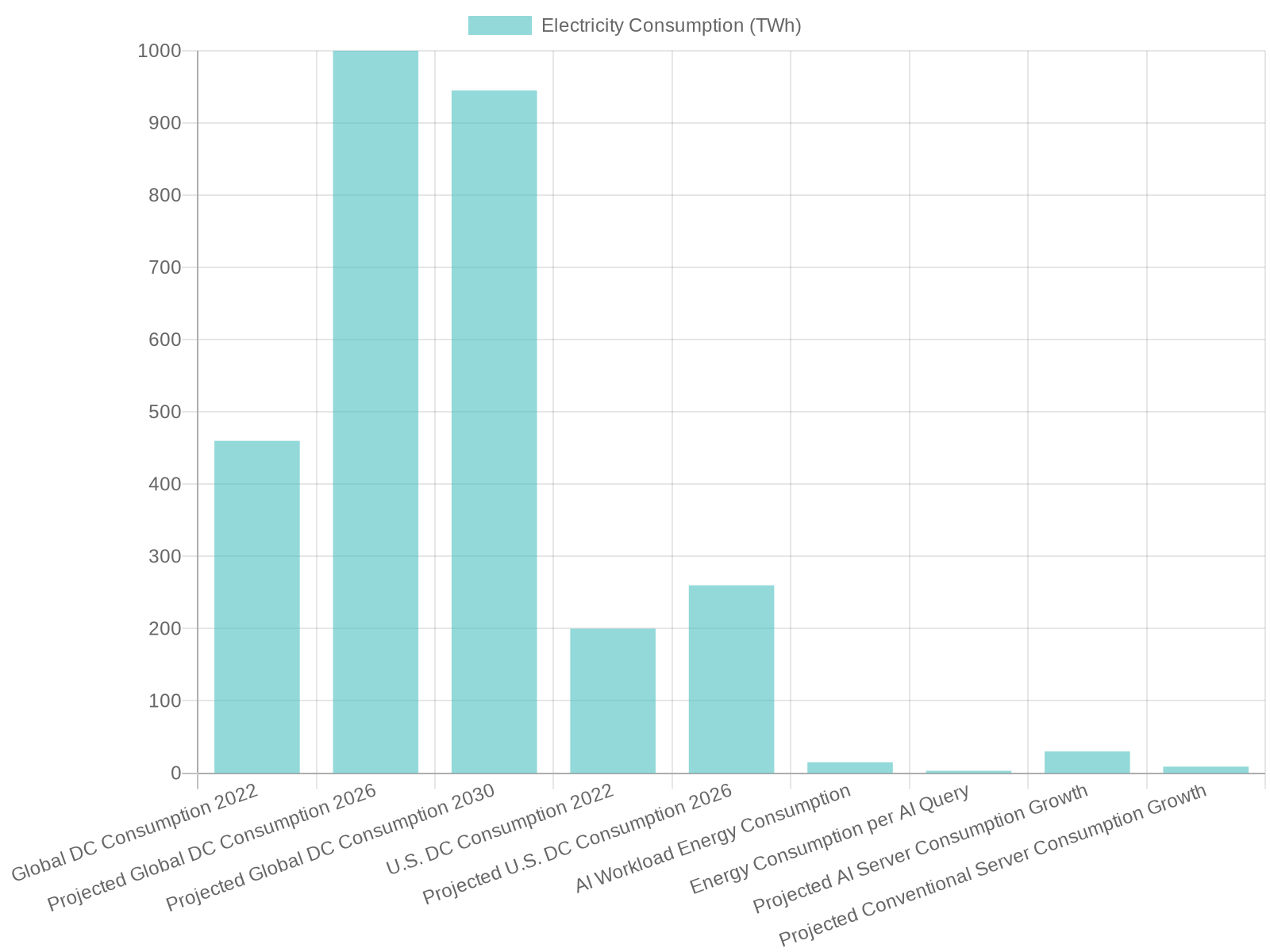 Energy Consumption Trends in Data Centers and AI