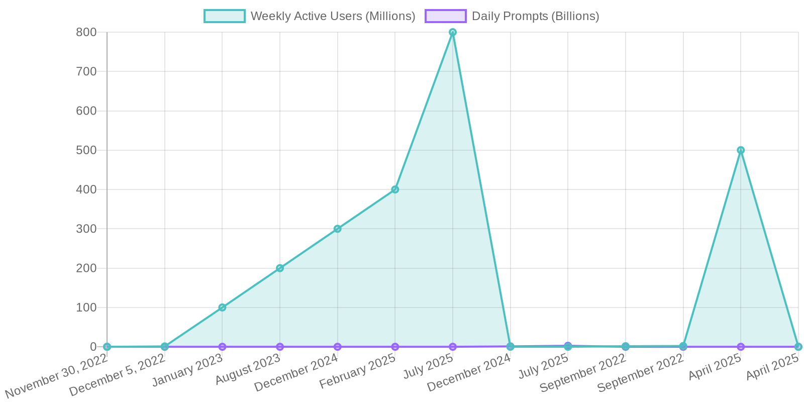 OpenAI User Engagement Growth Over Time