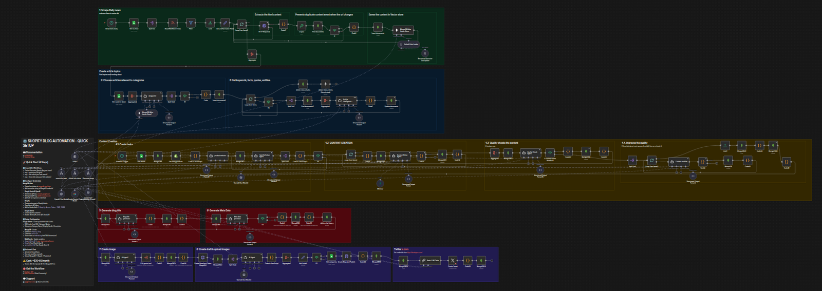 AI Blog Automation Workflow
