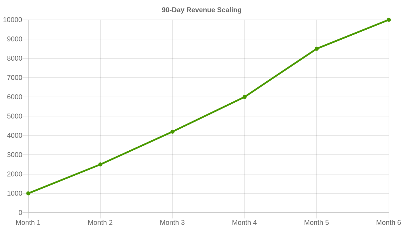 90-day revenue scaling chart for an ai automation side hustle