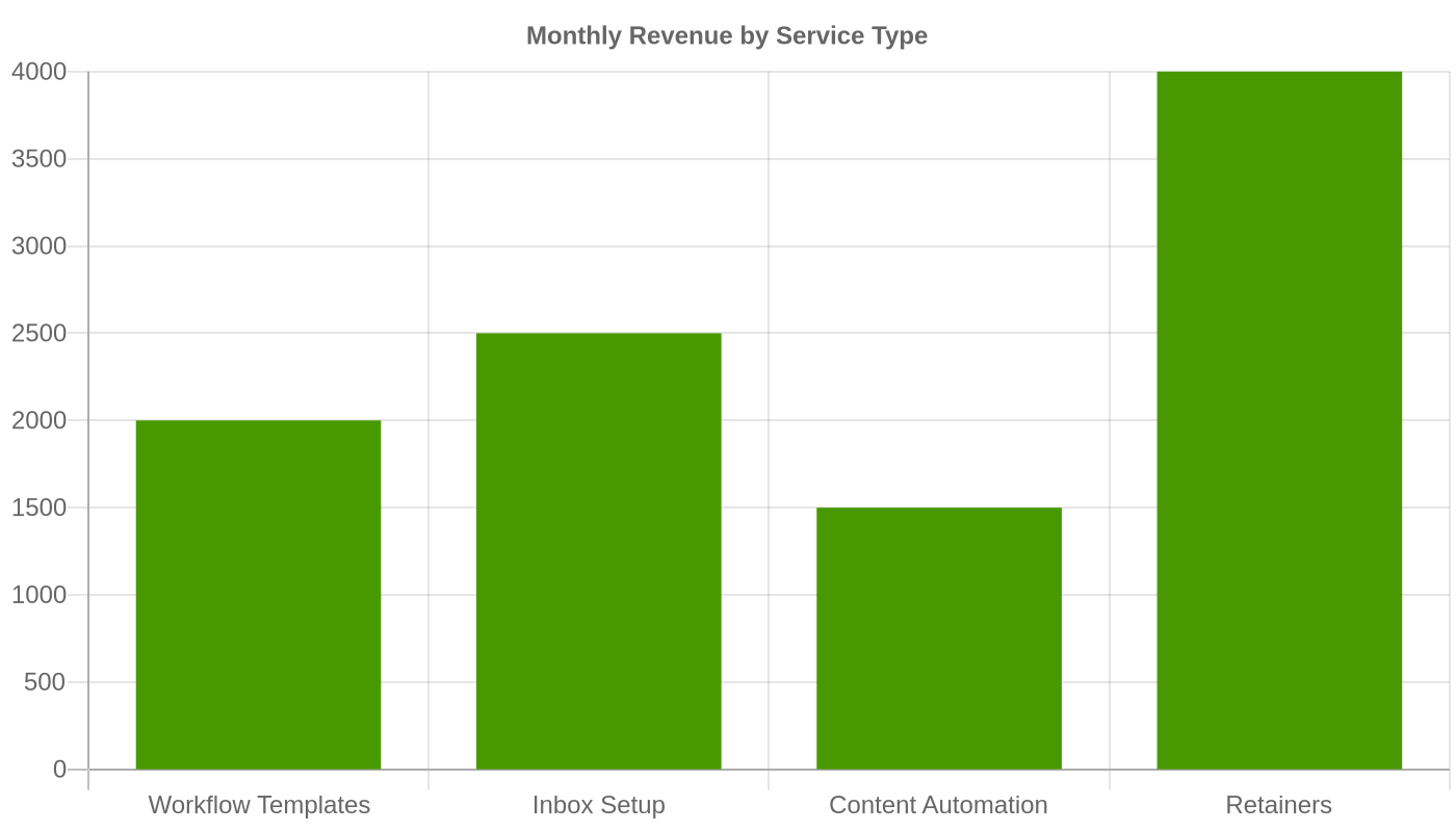 Monthly Revenue by Service Type