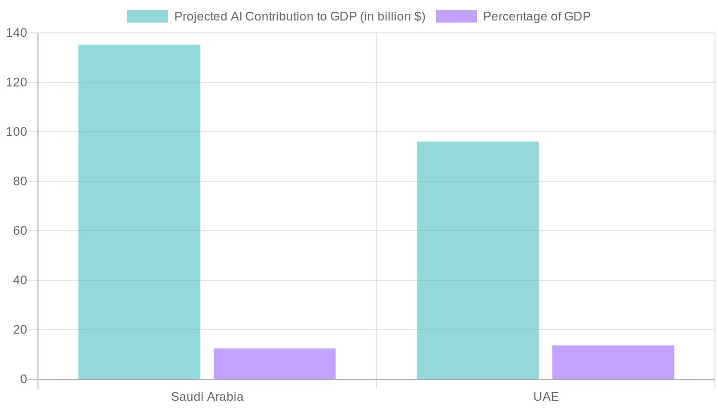 Projected AI Investments and Economic Contributions in the Gulf Region