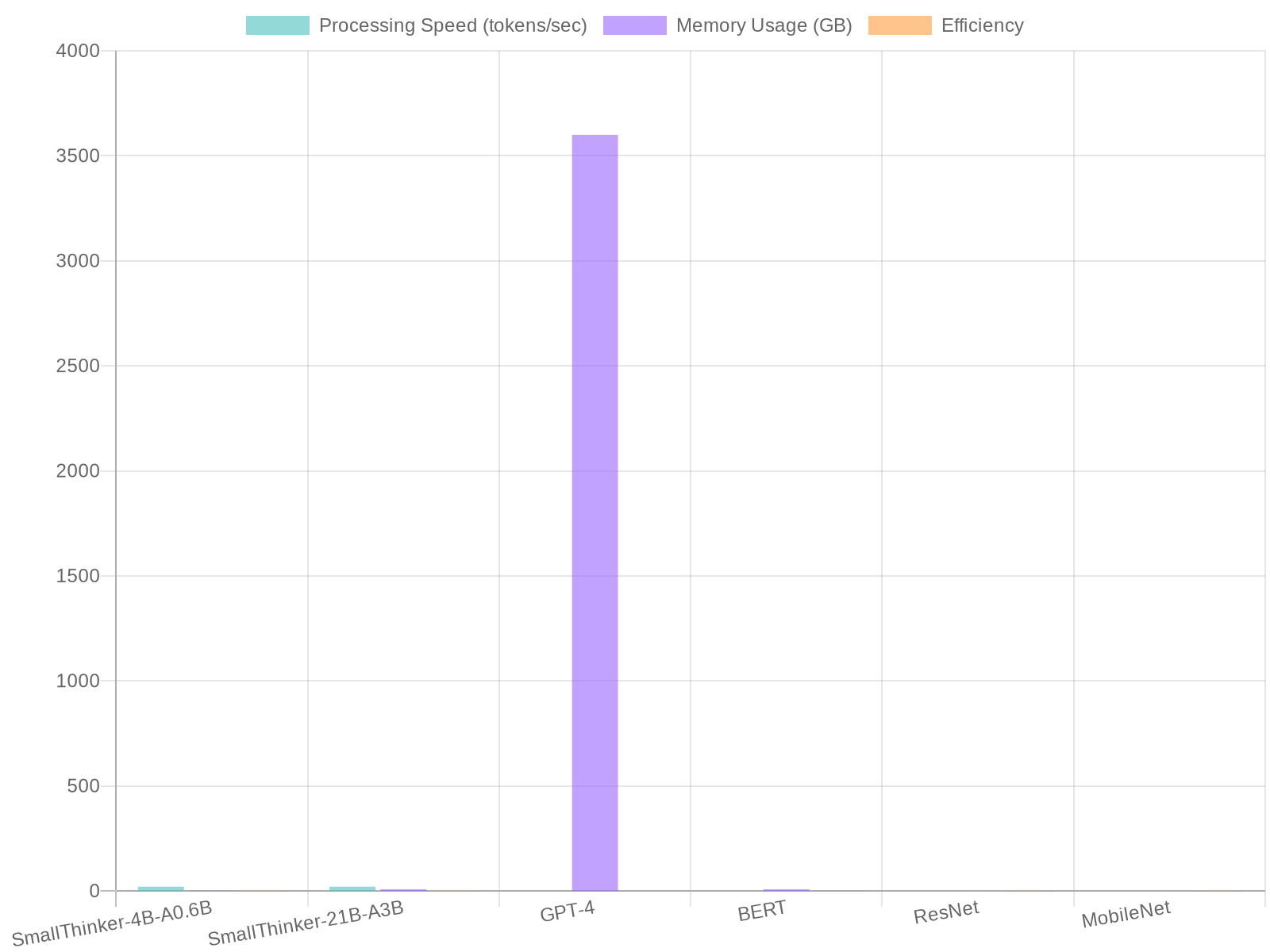 AI Model Performance Comparison