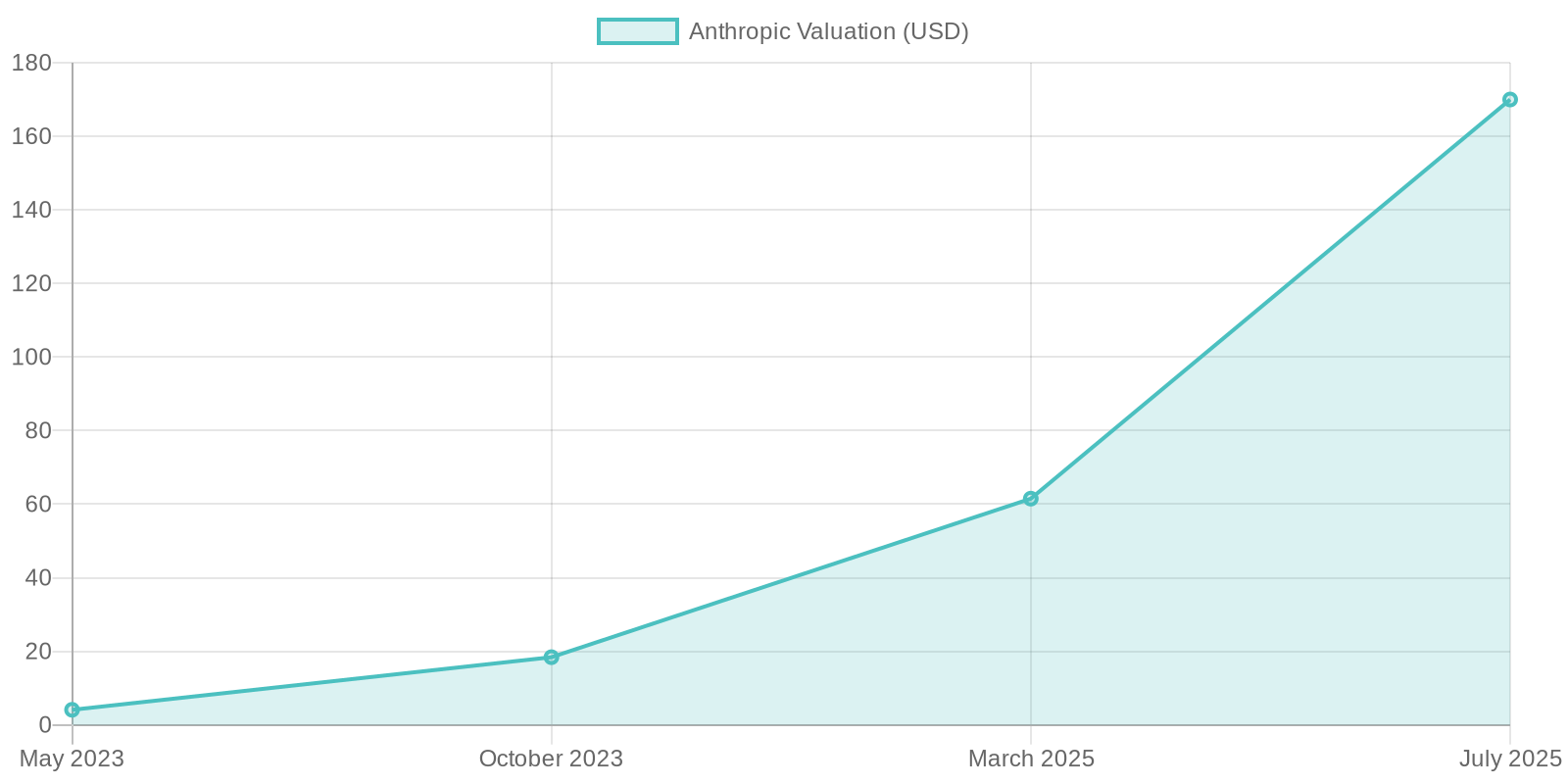 Anthropic Valuation Over Time (2023-2025)