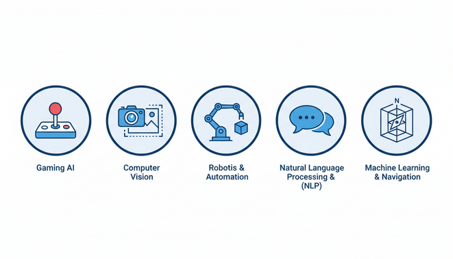 Symbolic representation of AI functions like gaming and robot control